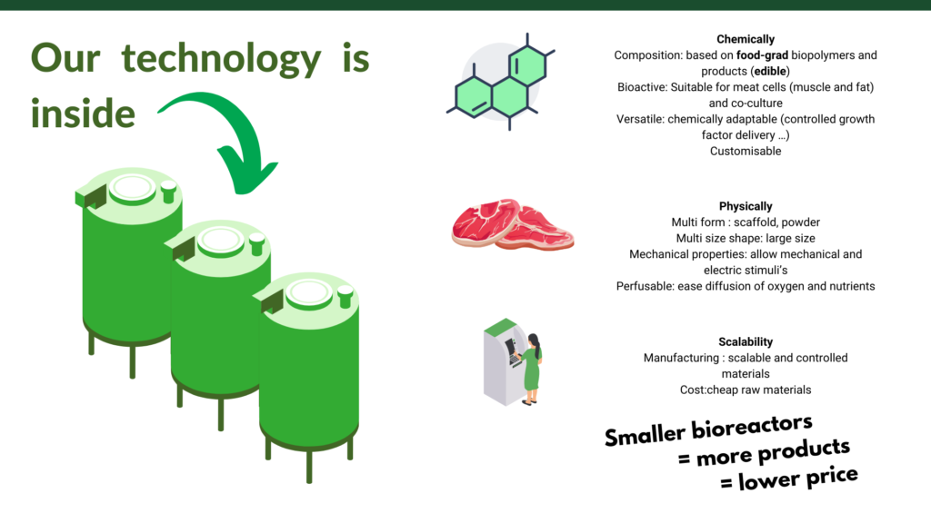 Nous développons une technologie unique pour résoudre les deux principaux problèmes de l'industrie actuelle de la viande cultivée